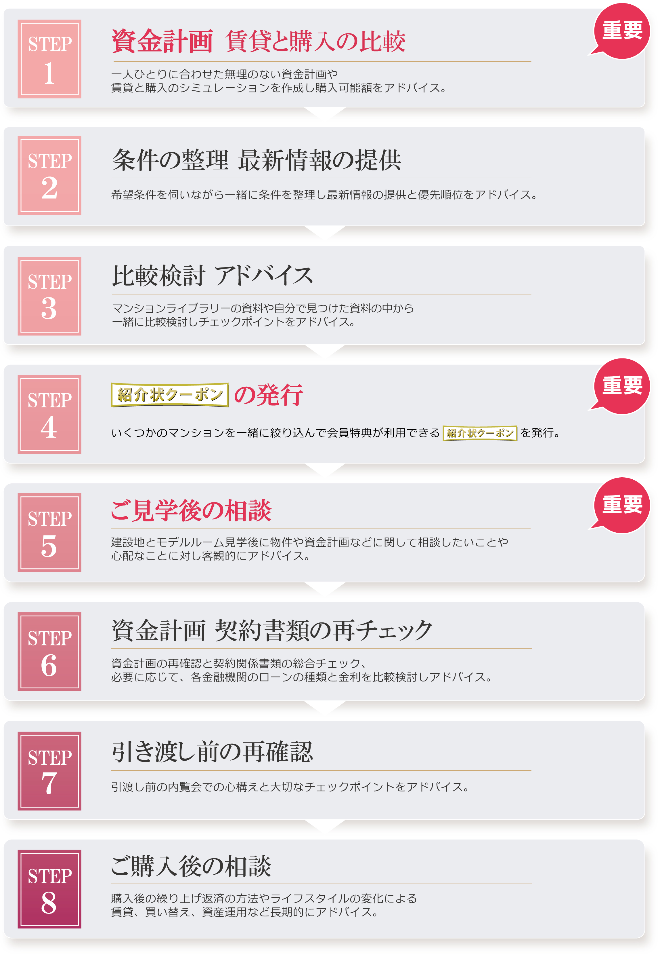 個別相談 8つのステップ